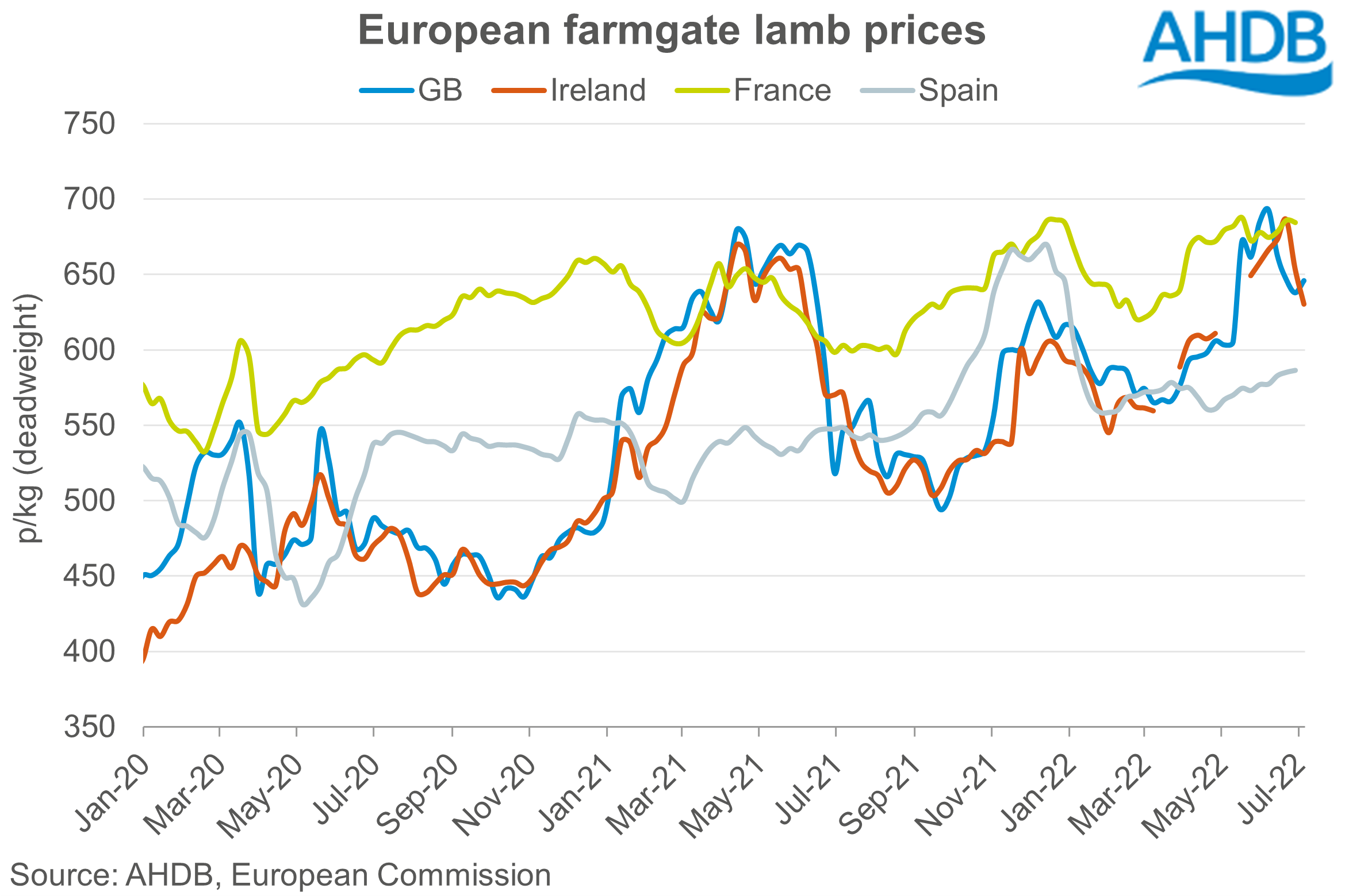 Chart showing European lamb prices to Jul-22